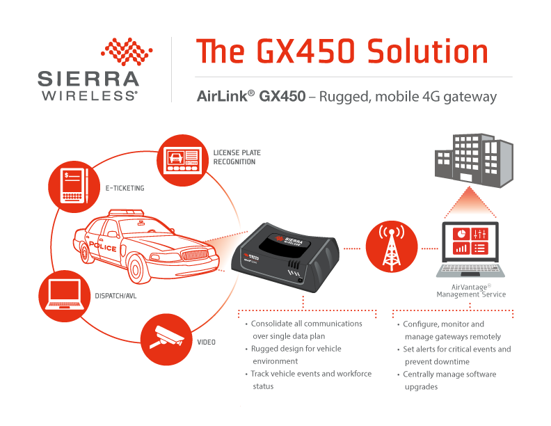 Airlink GX 450 Mobile XLTE 4G Gateway Overview